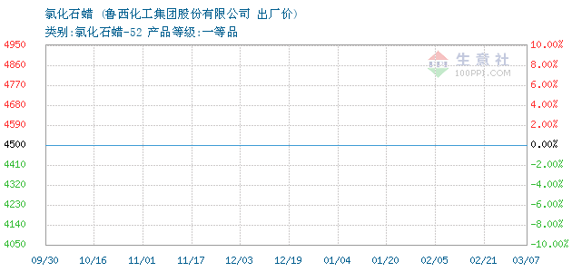 最新石蠟行情,最新石蠟行情分析